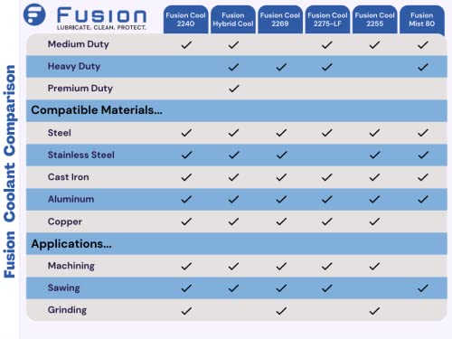Rashladna tečnost iz magle za aplikacije sečenja metala | Fusion Cool 2255 / Premium Sintetička tečnost za obradu metala